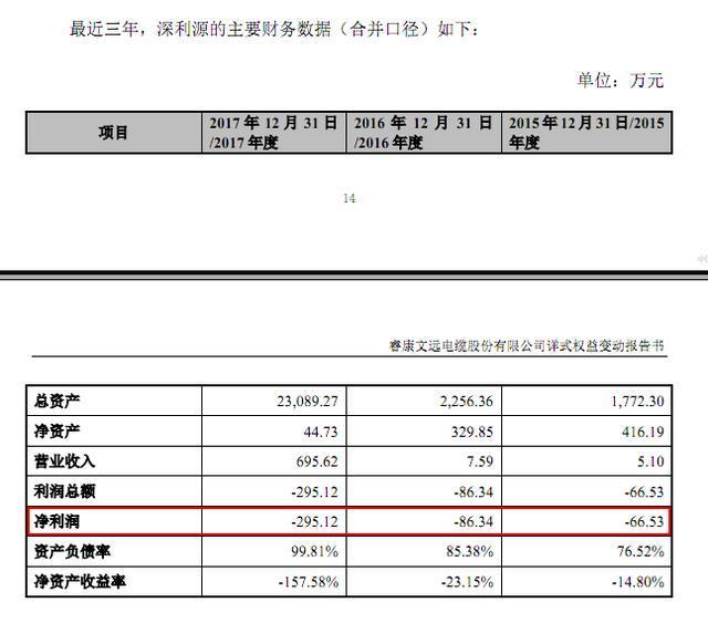 睿康股份一年半后再易主 未來有望重回電纜主業(yè) 投資興辦實業(yè)
